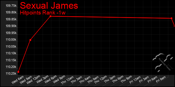 Last 7 Days Graph of Sexual James