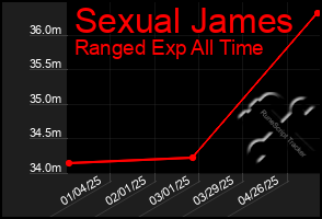 Total Graph of Sexual James