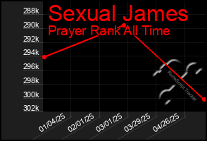 Total Graph of Sexual James