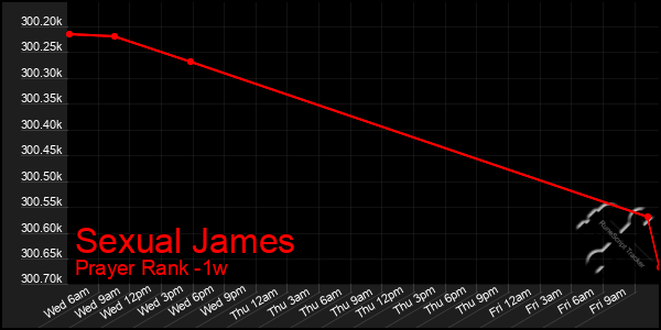 Last 7 Days Graph of Sexual James