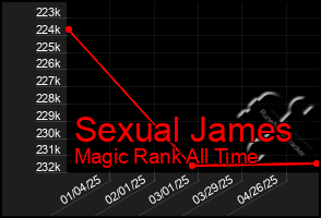 Total Graph of Sexual James