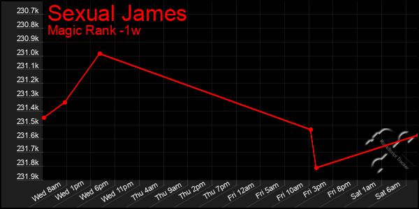 Last 7 Days Graph of Sexual James