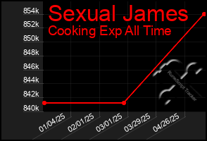 Total Graph of Sexual James