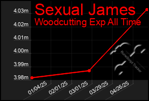 Total Graph of Sexual James