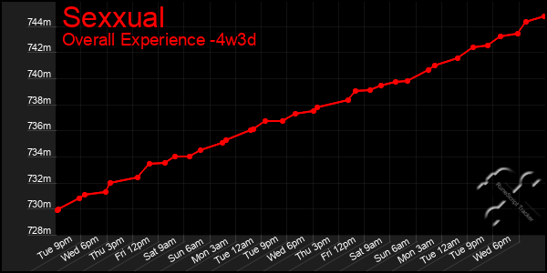 Last 31 Days Graph of Sexxual