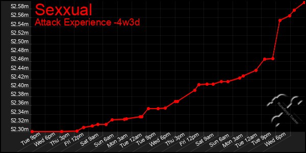 Last 31 Days Graph of Sexxual