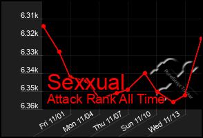 Total Graph of Sexxual