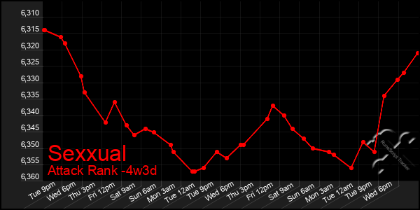 Last 31 Days Graph of Sexxual