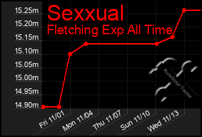 Total Graph of Sexxual