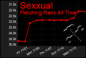 Total Graph of Sexxual