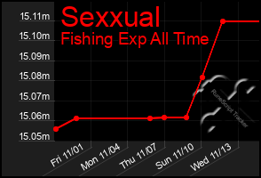 Total Graph of Sexxual