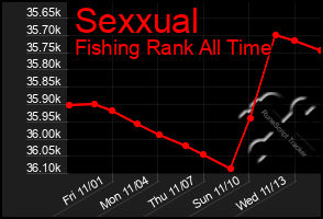 Total Graph of Sexxual