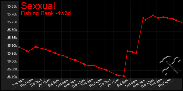 Last 31 Days Graph of Sexxual