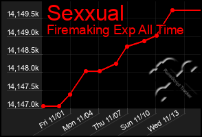 Total Graph of Sexxual