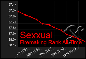 Total Graph of Sexxual