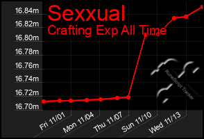 Total Graph of Sexxual