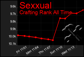 Total Graph of Sexxual