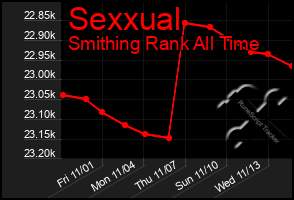 Total Graph of Sexxual