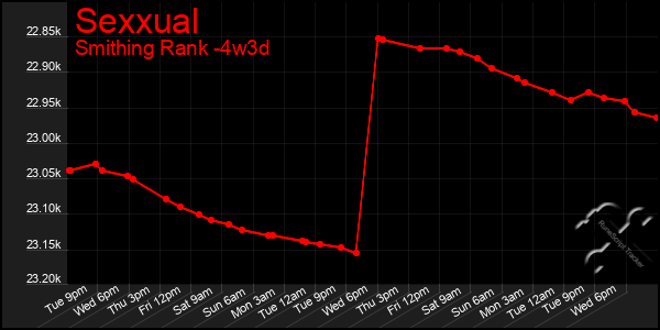 Last 31 Days Graph of Sexxual