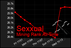 Total Graph of Sexxual