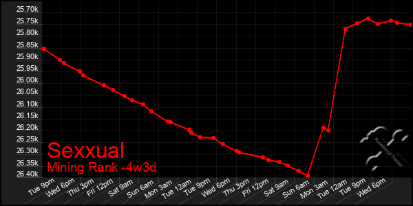 Last 31 Days Graph of Sexxual