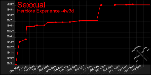 Last 31 Days Graph of Sexxual