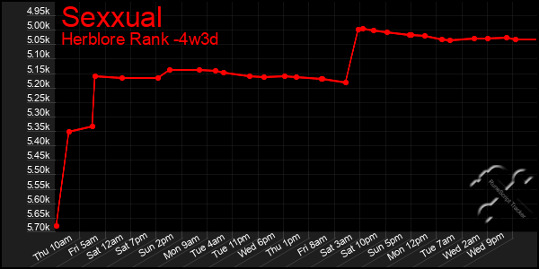 Last 31 Days Graph of Sexxual