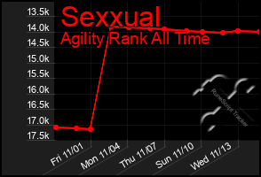 Total Graph of Sexxual