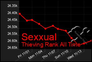 Total Graph of Sexxual