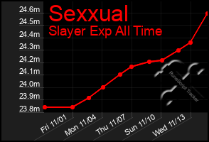 Total Graph of Sexxual