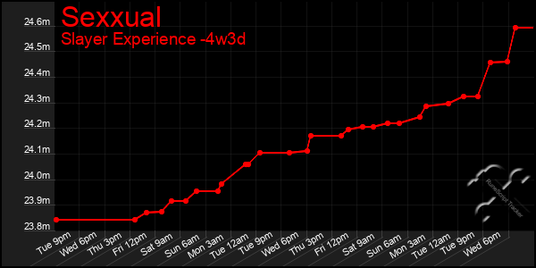 Last 31 Days Graph of Sexxual