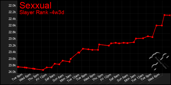 Last 31 Days Graph of Sexxual