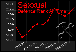 Total Graph of Sexxual