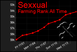 Total Graph of Sexxual