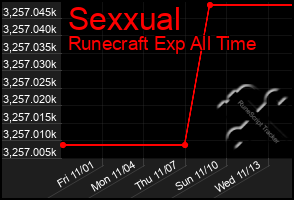 Total Graph of Sexxual