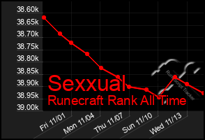 Total Graph of Sexxual