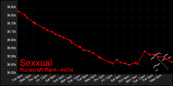 Last 31 Days Graph of Sexxual