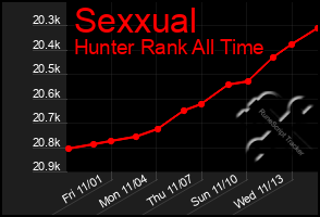 Total Graph of Sexxual