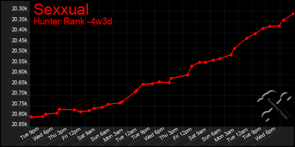 Last 31 Days Graph of Sexxual