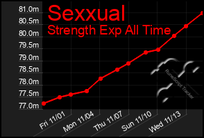 Total Graph of Sexxual