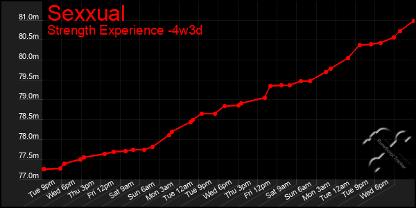 Last 31 Days Graph of Sexxual