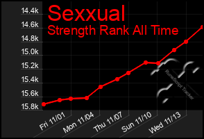 Total Graph of Sexxual