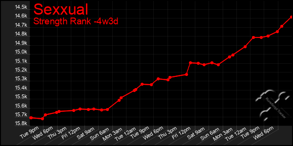 Last 31 Days Graph of Sexxual