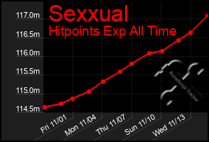 Total Graph of Sexxual