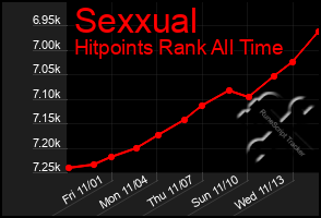 Total Graph of Sexxual