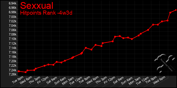 Last 31 Days Graph of Sexxual