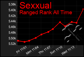 Total Graph of Sexxual