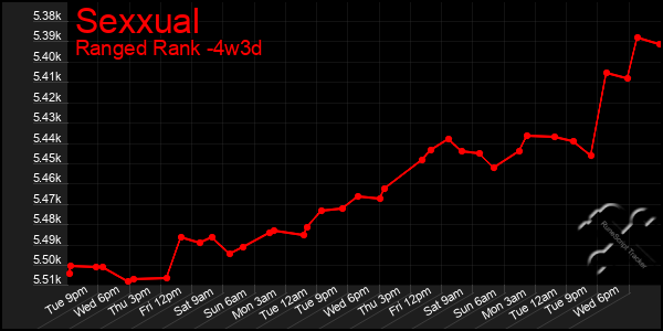 Last 31 Days Graph of Sexxual