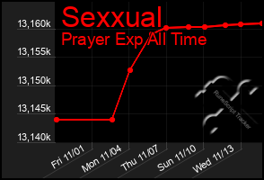 Total Graph of Sexxual