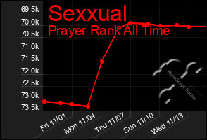 Total Graph of Sexxual